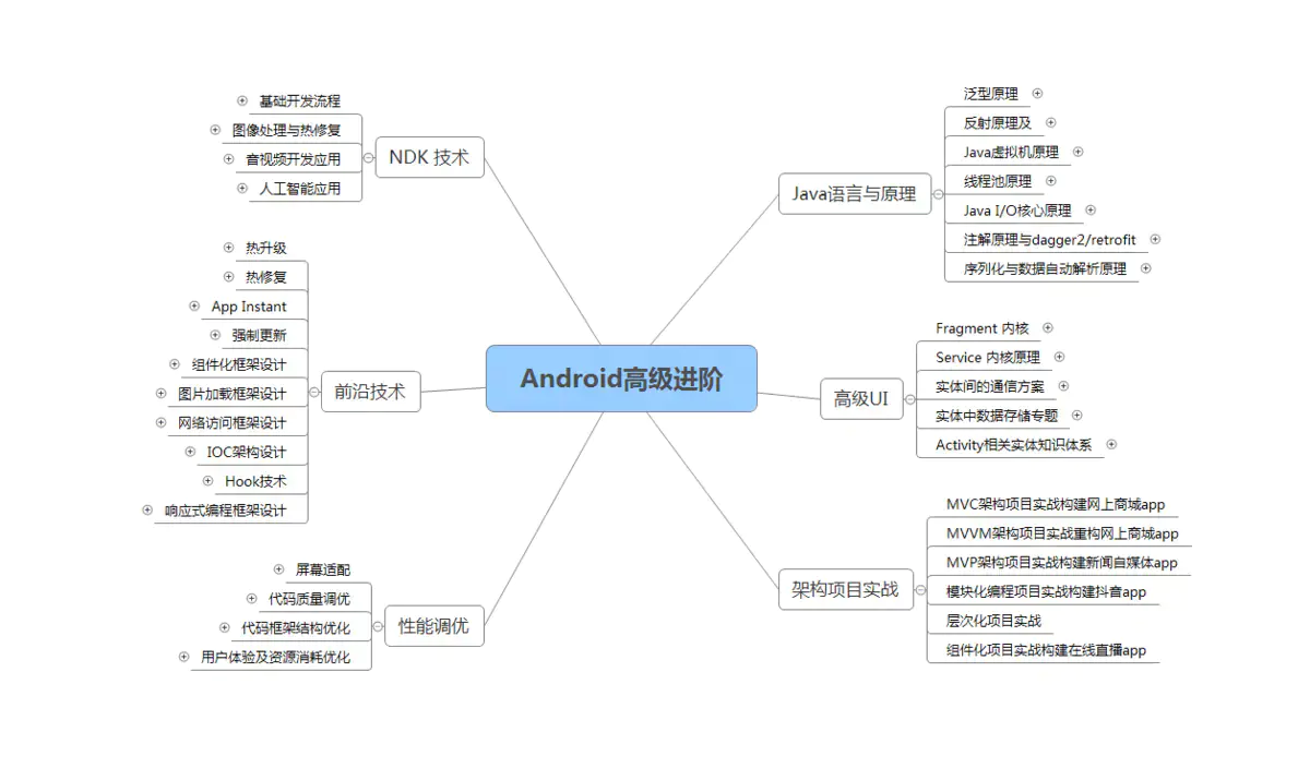 android应用案例开发大全随书光盘，阿里P7级别面试经验总结