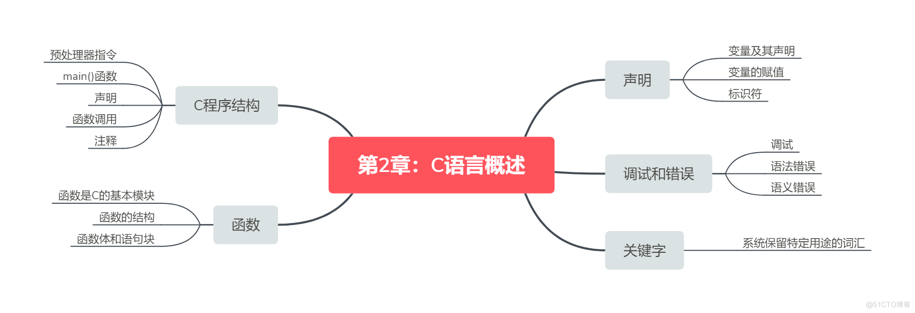 第2章：C语言概述.png