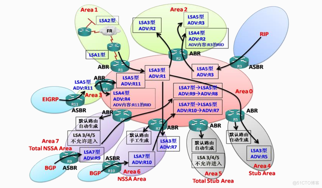 OSPF 6类LSA报文和路由器角色_自治系统_03