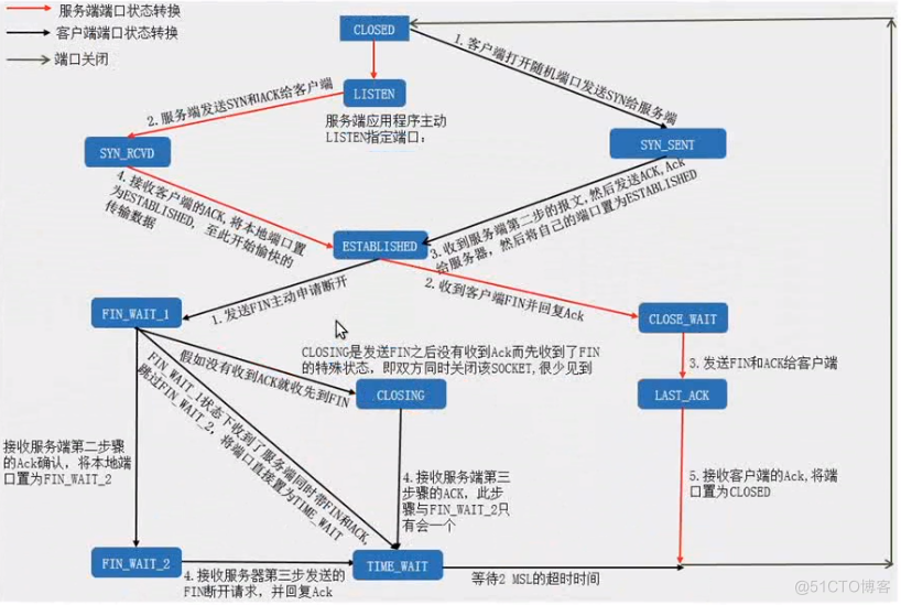 TCP端口状态、建立过程、窗口协议_字节数_03