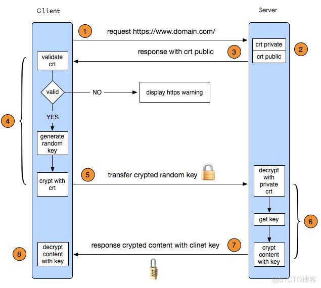HTTPS的通信过程_客户端