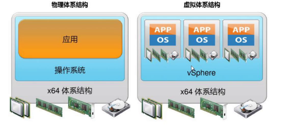 VMware Workstation和vSphere简介_云计算平台_02