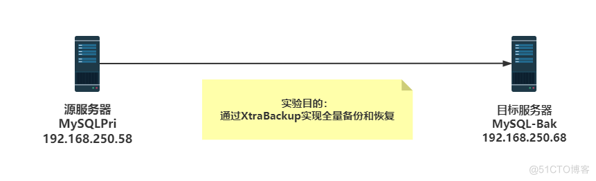 XtraBackup实现MySQL数据库全量+增量+Binlog恢复库_全量增量