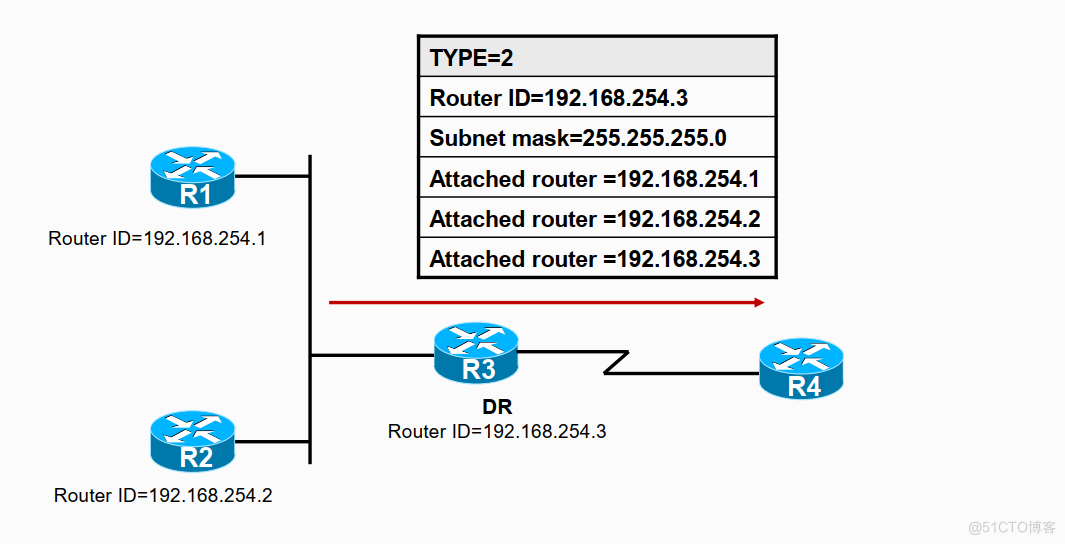 OSPF 6类LSA报文和路由器角色_自治系统_07