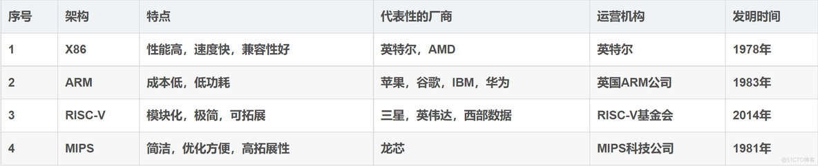 主流CPU架构: X86、ARM、RISC-、MIPS_指令集