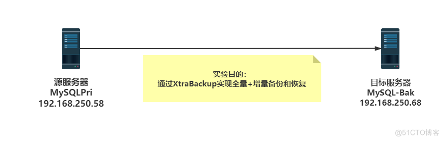 XtraBackup实现MySQL数据库全量+增量+Binlog恢复库_全量增量_02