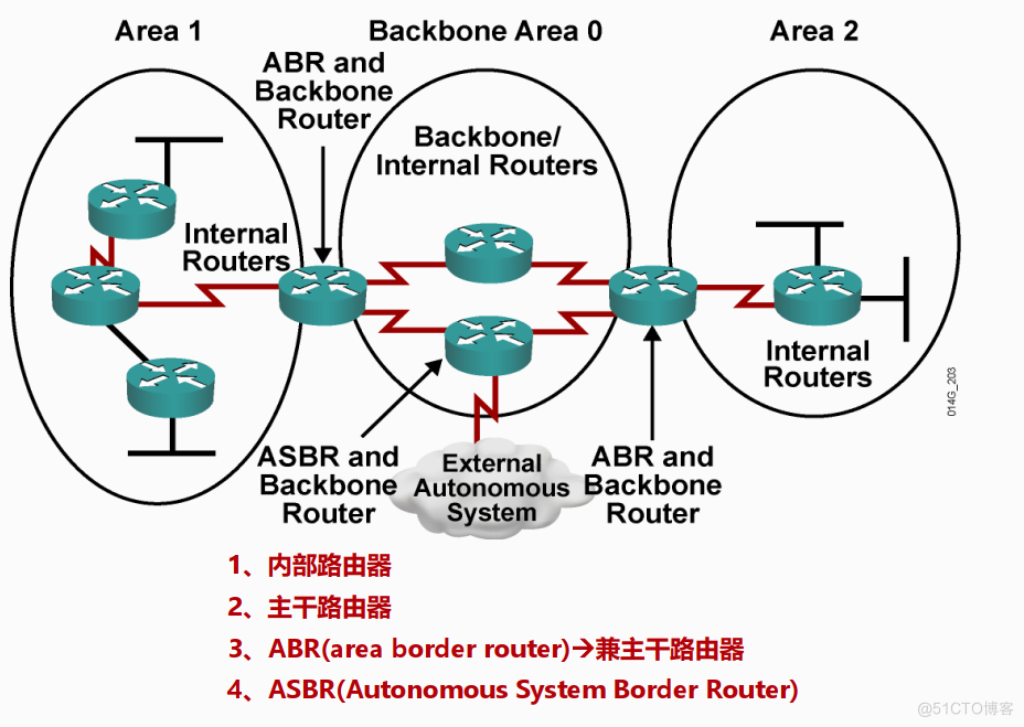 OSPF 6类LSA报文和路由器角色_LSA类型