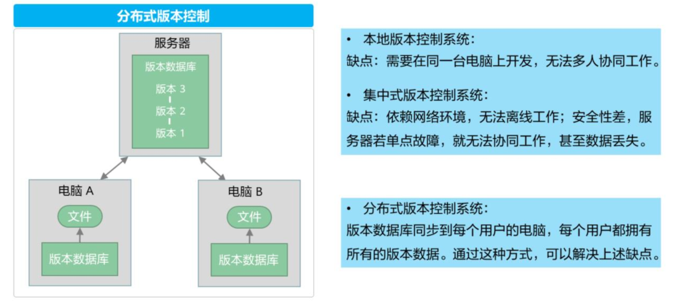 git原理、版本控制、远程仓库_版本控制_08