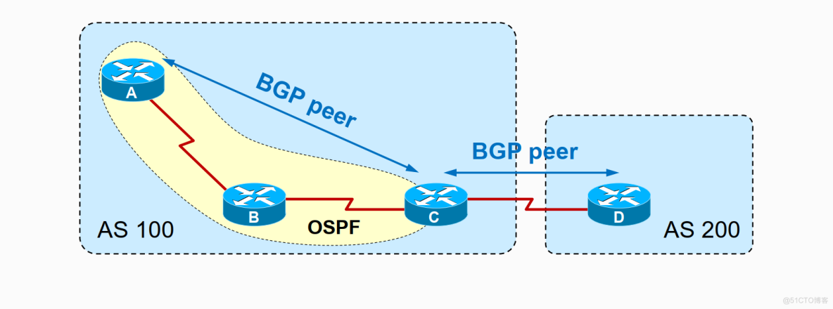 BGP Peer、路由黑洞、水平分割_邻接关系