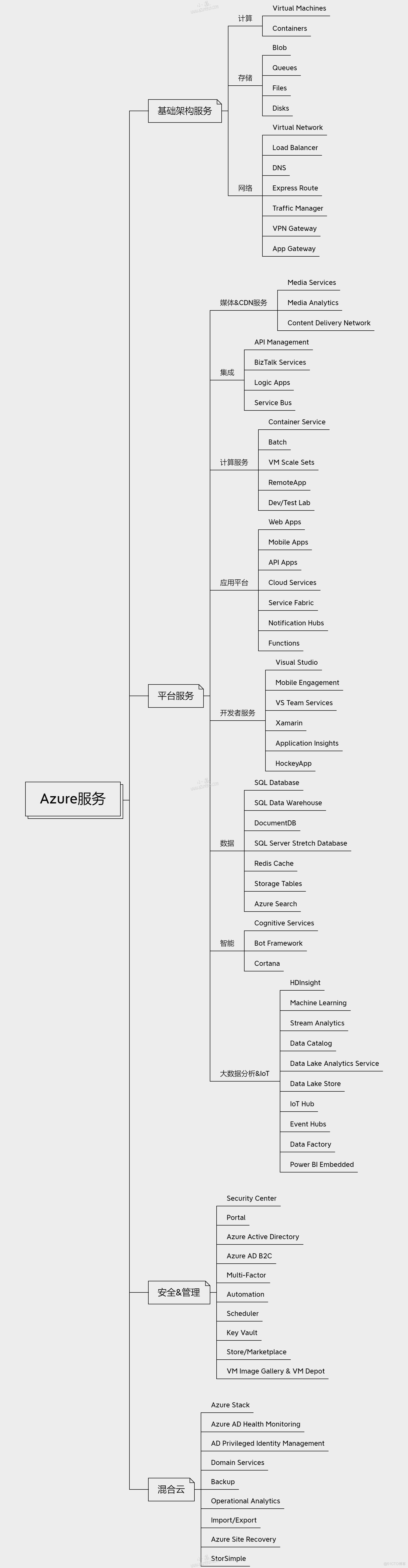 Azure基础：Azure 服务分类(5)_azure基础服务