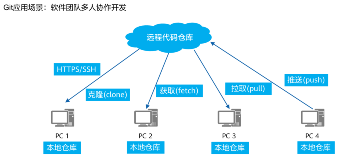 git原理、版本控制、远程仓库_版本控制_14