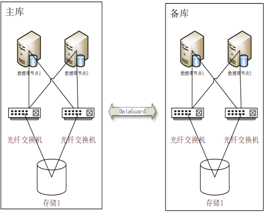 ORACLE 21C RAC TO RAC Dataguard 安装部署_51CTO博客_oracle Rac部署