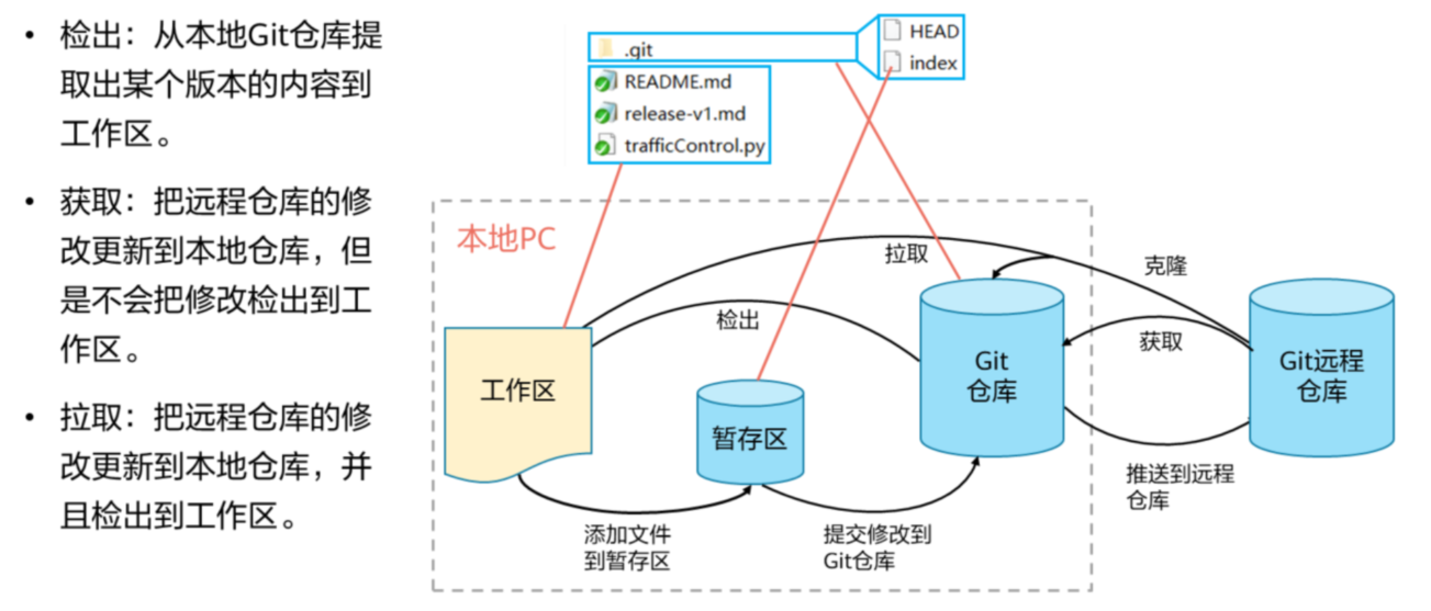 git原理、版本控制、远程仓库_git_17