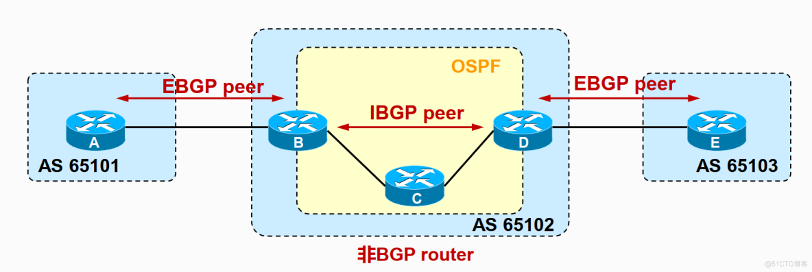 BGP Peer、路由黑洞、水平分割_边界网关协议_04