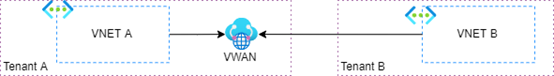 通过Azure Virtual WAN实现跨Tenant VNET 连接_Azure