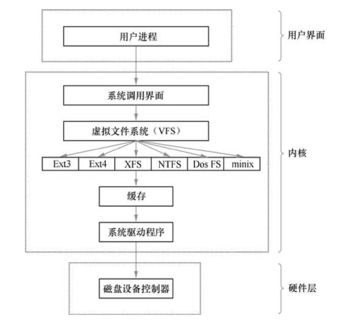 #yyds干货盘点#Linux文件系统与数据_数据