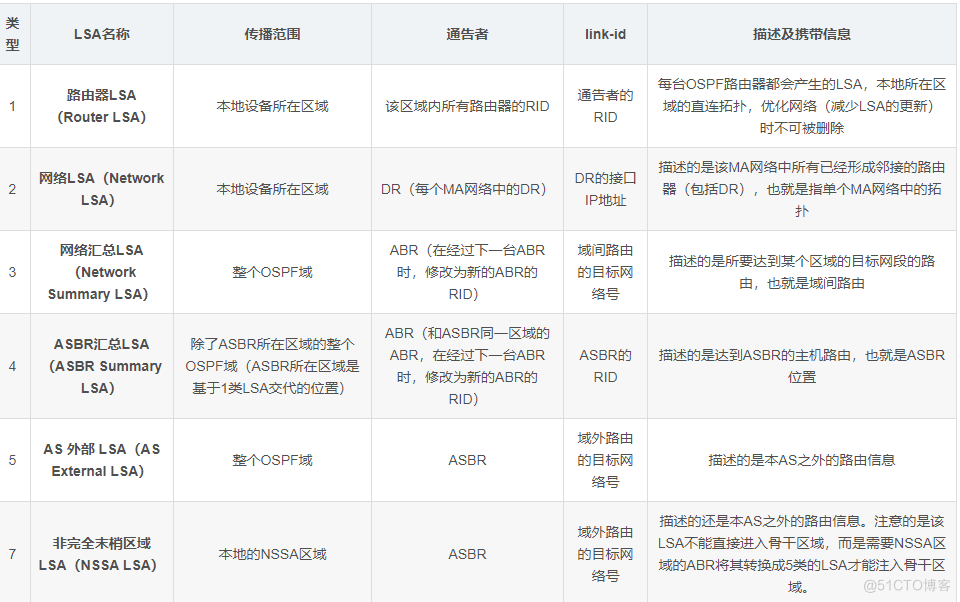 OSPF 6类LSA报文和路由器角色_自治系统_02