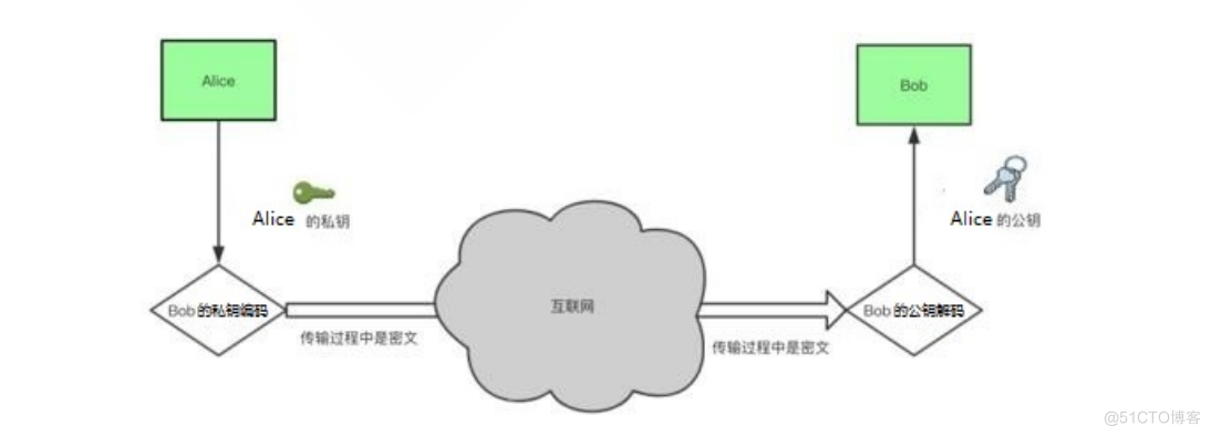 描述密钥交换的过程_非对称加密_03