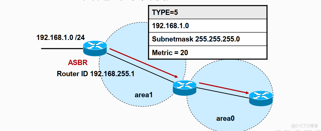 OSPF 6类LSA报文和路由器角色_链路_13