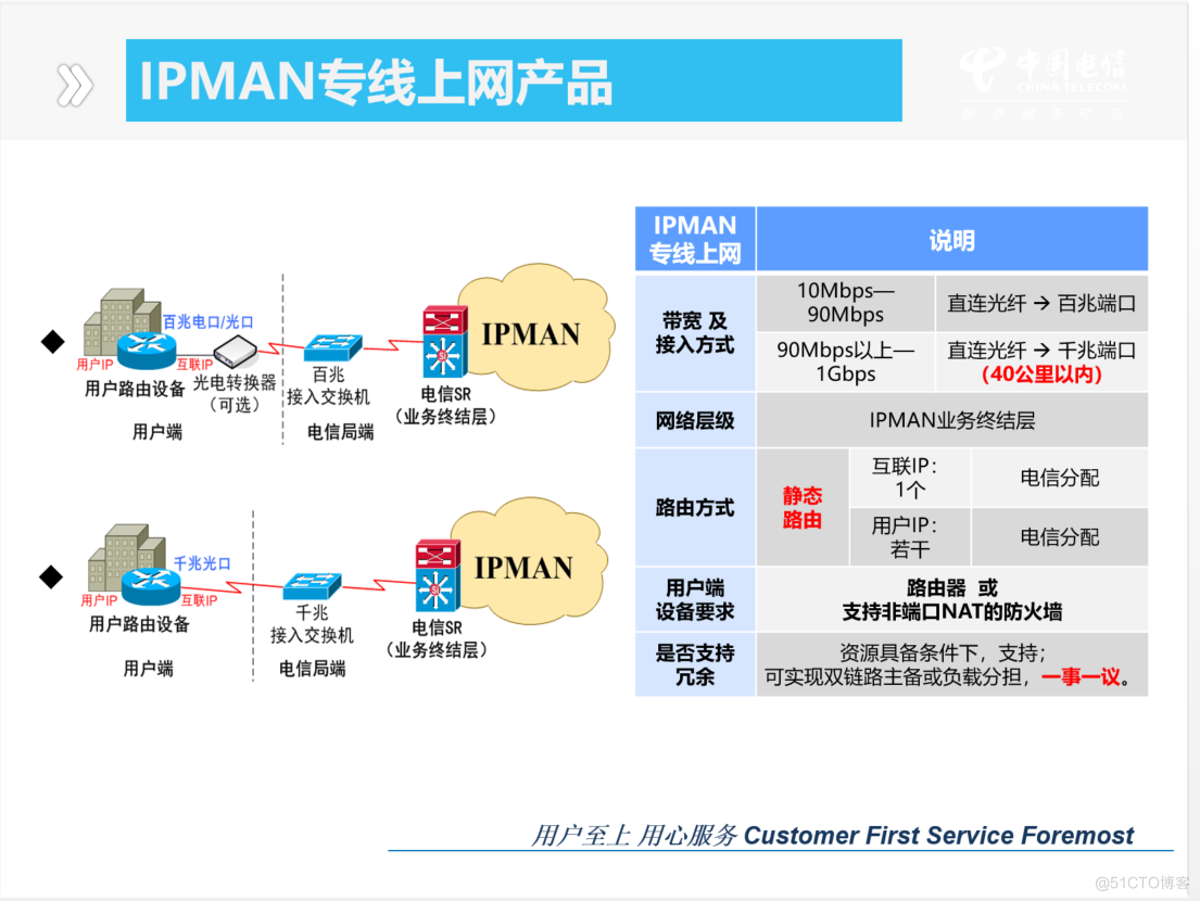 AB平面163、CN2、IPMAN、IPRAN业务_AB平面163、CN2、IPMAN、IP_06