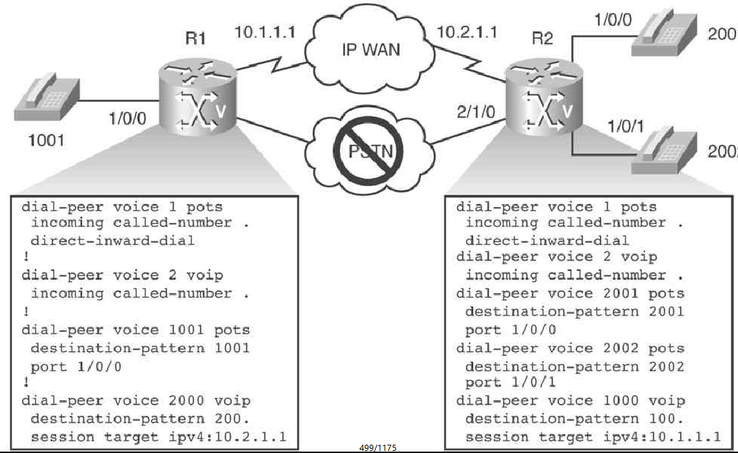 Dial peer voice voip настройка