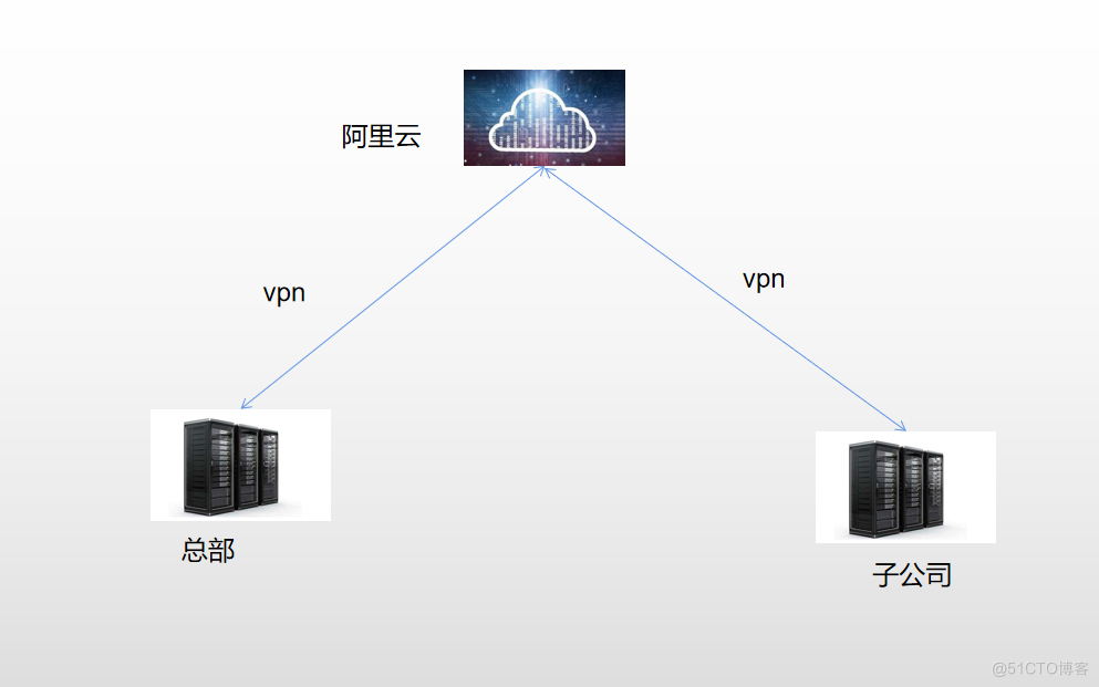 Centos7.9 使用strongswan搭建ipsec VPN配合深信服防火墙打通阿里云内网_ipsecvpn