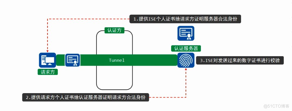 802.1x/dot1x原理、EAP协议、RADIUS配置、客户端配置_客户端802.1x部署_04