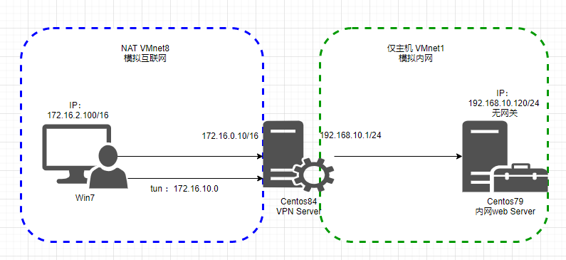 第十周学习作业_centos