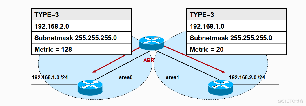 OSPF 6类LSA报文和路由器角色_LSA类型_10