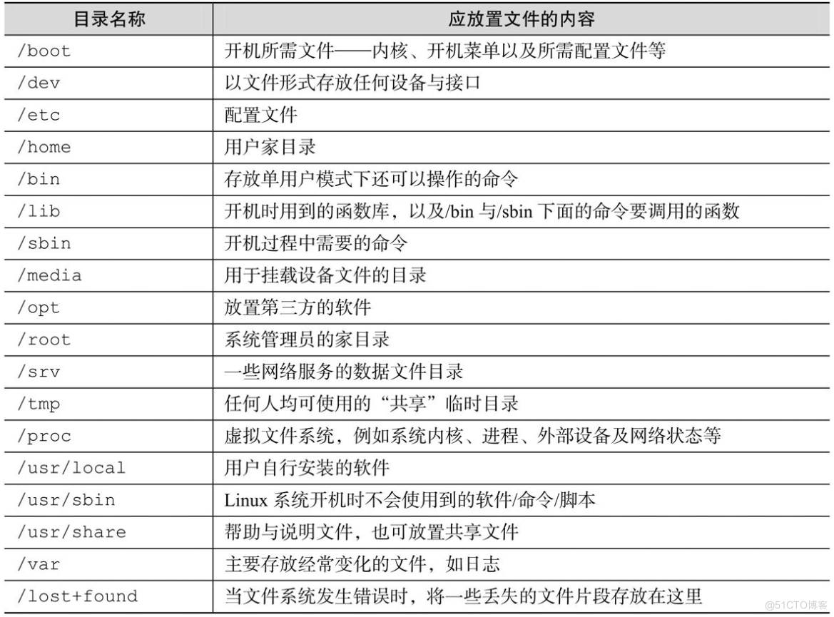 #yyds干货盘点#存储结构与磁盘划分_linux系统_02