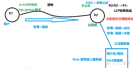 一.PPPOE技术_运营商_07