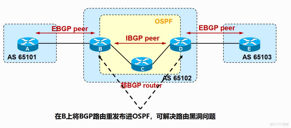 BGP Peer、路由黑洞、水平分割_边界网关协议_06
