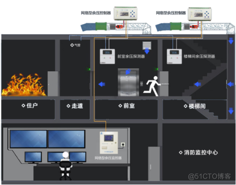 智芯传感MEMS 微差压传感器在智能消防领域发挥极其重要的作用_数据_02