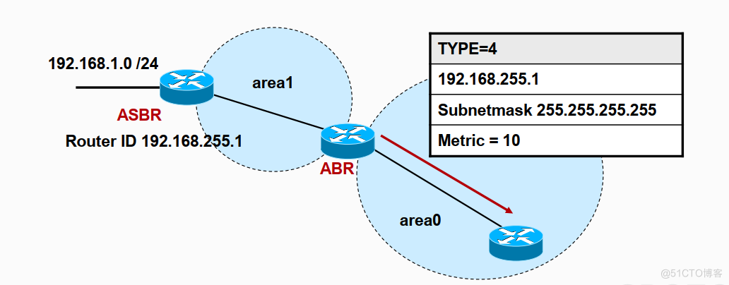 OSPF 6类LSA报文和路由器角色_链路_17