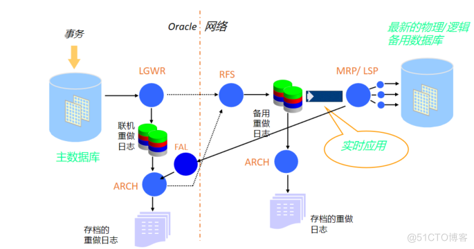 Oracle学习-7Oracle Data Guard和ASM_数据_02
