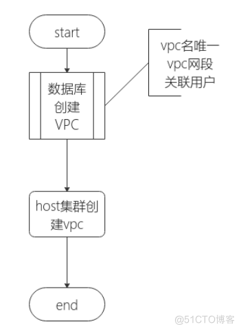 容器云创建vpc,子网相关流程_子网