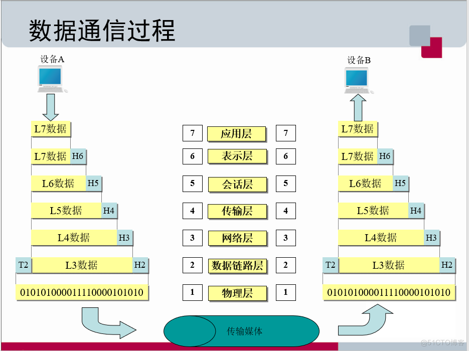 网络体系结构（2）——OSI参考模型_数据_05