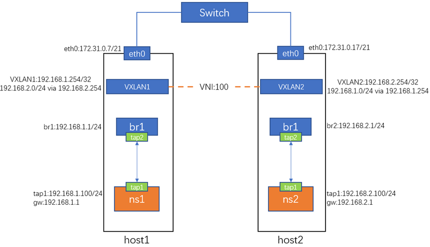 基于Linux的点对点VXLAN通信_mac地址_02