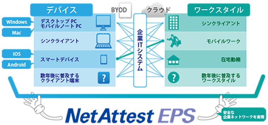 NetAttest EPS-ST05身份验证平台产品功能介绍_身份验证_04