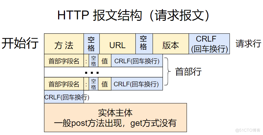 第十三周学习作业_apache