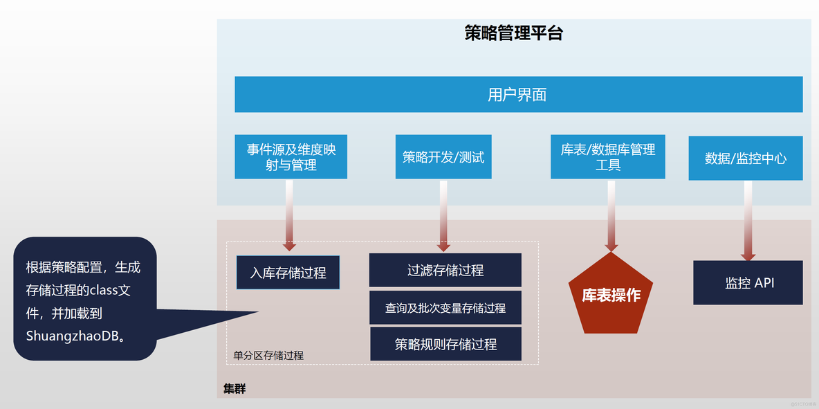 ShuangzhaoDB如何在金融交易系统中控制风险_数据_03