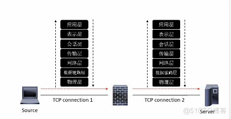 防火墙原理和技术特点_访问控制_05