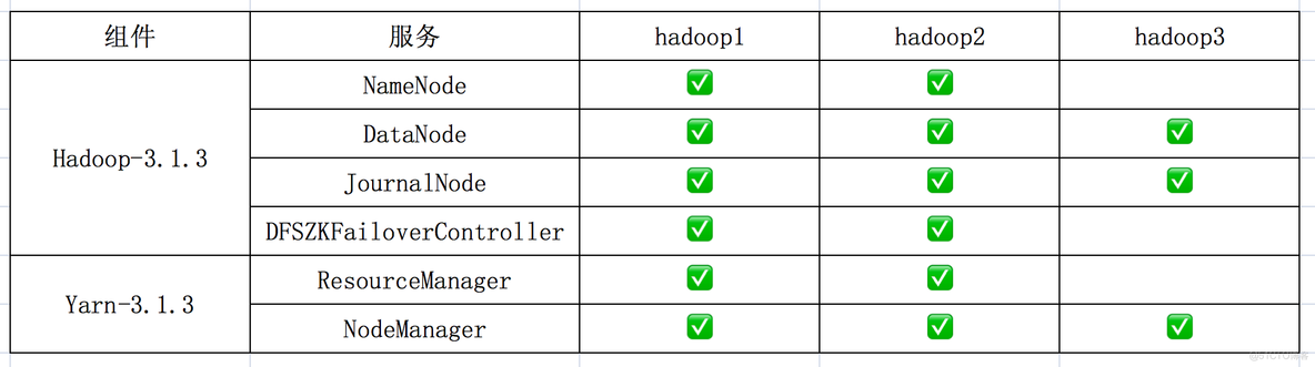 Hadoop-3.1.3高可用集群部署_yarn