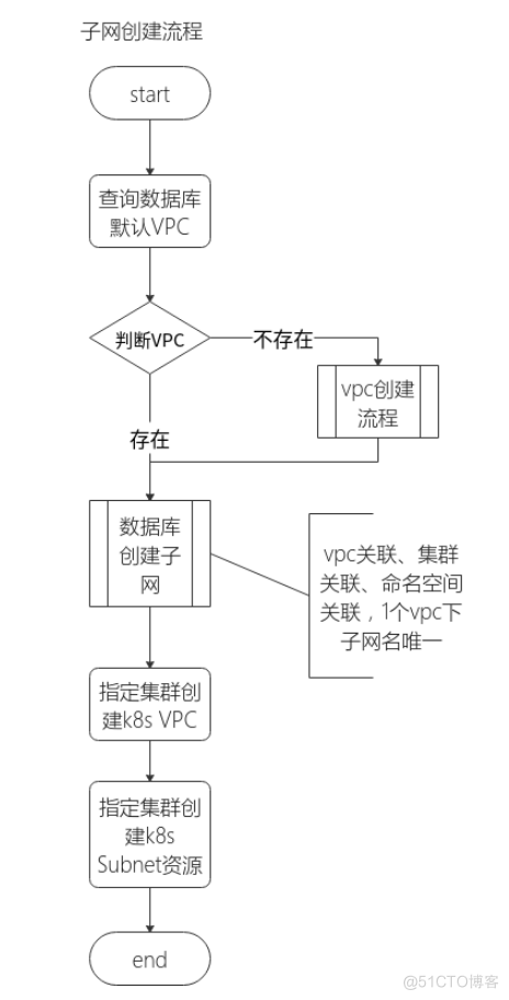 容器云创建vpc,子网相关流程_私有云_02