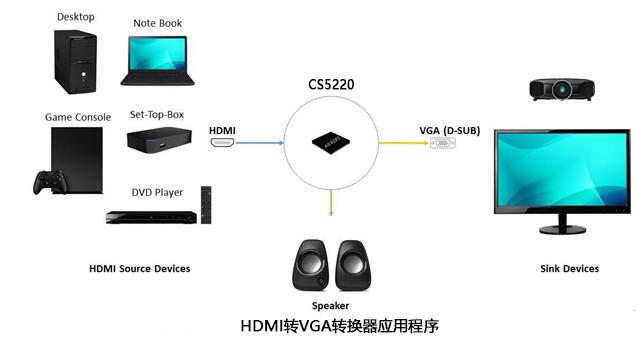 CS5220_HDMIi转VGA内置flash方案芯片规格书|CS5220HDMI转VGA(内置Flash可更新FW) ic_单片机_02