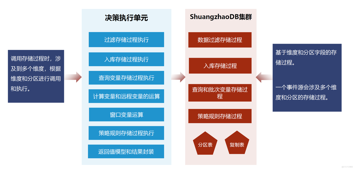 ShuangzhaoDB如何在金融交易系统中控制风险_数据_04