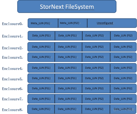 【北亚数据恢复】昆腾系列存储服务器StorNext文件系统RAID中的2块硬盘先后故障离线，RAID崩溃的数据恢复案例_数据
