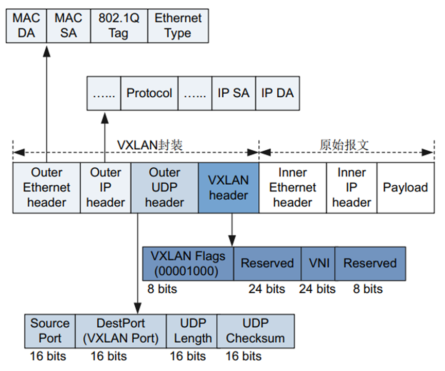 基于Linux的点对点VXLAN通信_mac地址