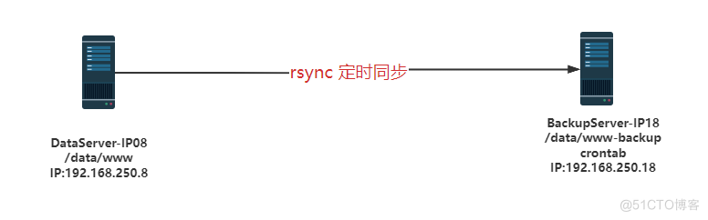 目录同步实战案例（一）：用rsync+crontab实现www目录定时同步_定时同步