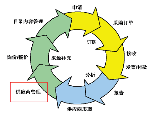 在財務系統選項,應付款系統設置和採購選項下可控制供應商的默戎檔